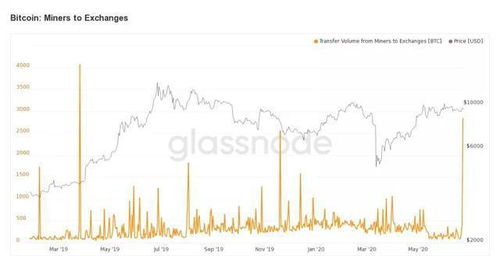 A graph showing the hashrate and price of Bitcoin over time.
